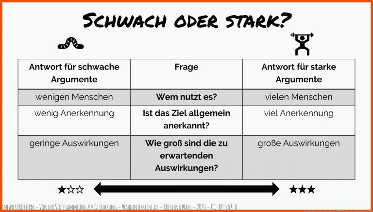 04a Ich Gewichte Pro- Und Contra-argumente . â Frau Wahls ... Fuer Argumenttypen Arbeitsblatt