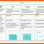 1. AggregatzustandsÃ¤nderungen - Ppt Herunterladen Fuer Teilchenmodell Und Aggregatzustand Arbeitsblatt Lösung