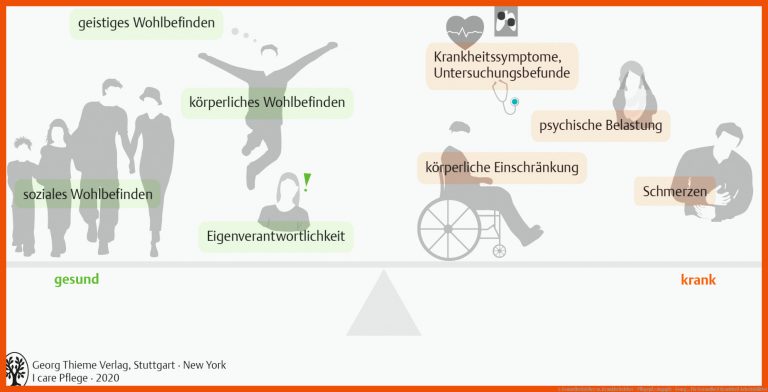 1. Gesundheitslehre vs. Krankheitslehre - PflegepÃ¤dagogik - Georg ... für gesundheit krankheit arbeitsblätter