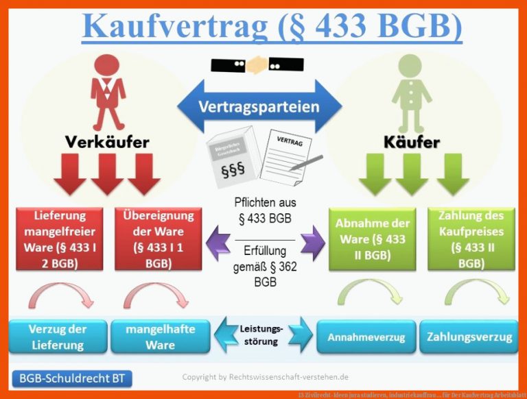 13 Zivilrecht-Ideen | jura studieren, industriekauffrau ... für der kaufvertrag arbeitsblatt