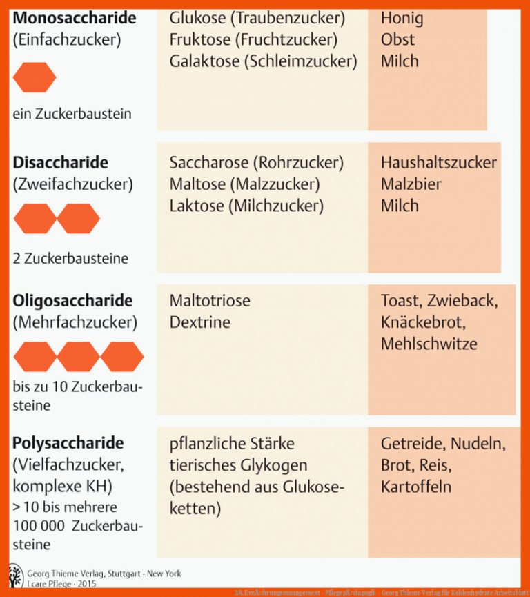 38. ErnÃ¤hrungsmanagement - PflegepÃ¤dagogik - Georg Thieme Verlag für kohlenhydrate arbeitsblatt
