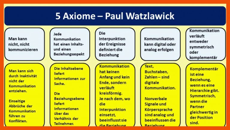 5 Axiome - nach Paul Watzlawick - Emotionen lesen lernen für 5 axiome watzlawick arbeitsblatt