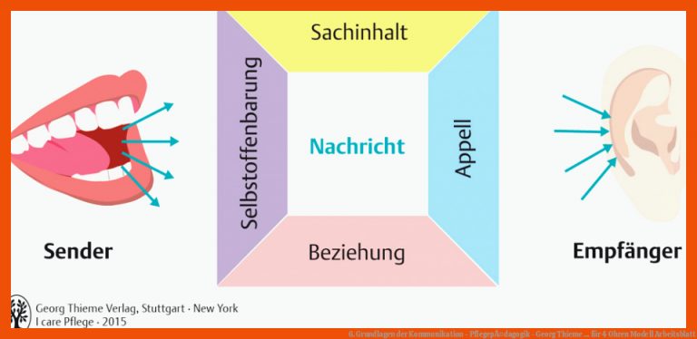 6. Grundlagen der Kommunikation - PflegepÃ¤dagogik - Georg Thieme ... für 4 ohren modell arbeitsblatt