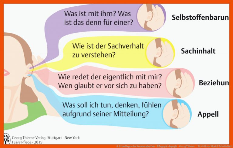 6. Grundlagen der Kommunikation - PflegepÃ¤dagogik - Georg Thieme ... für 4 ohren modell arbeitsblatt