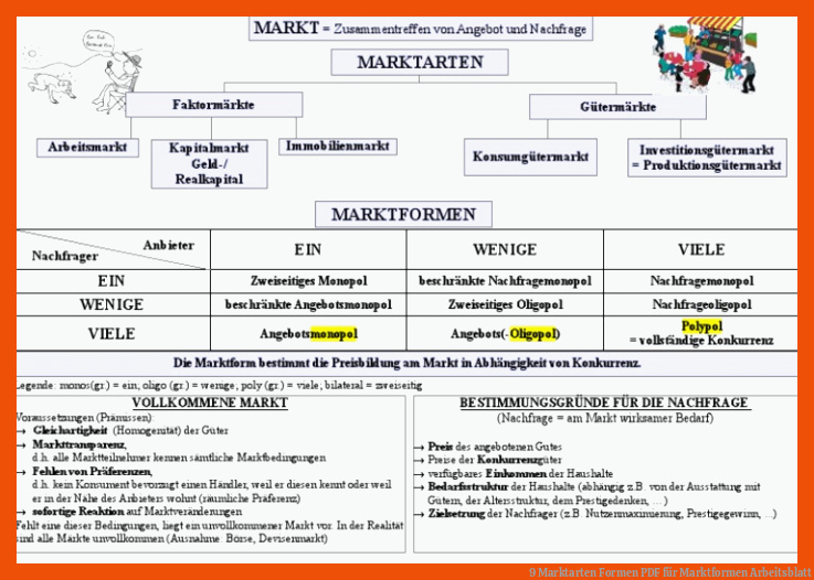 9 Marktarten Formen | PDF für marktformen arbeitsblatt