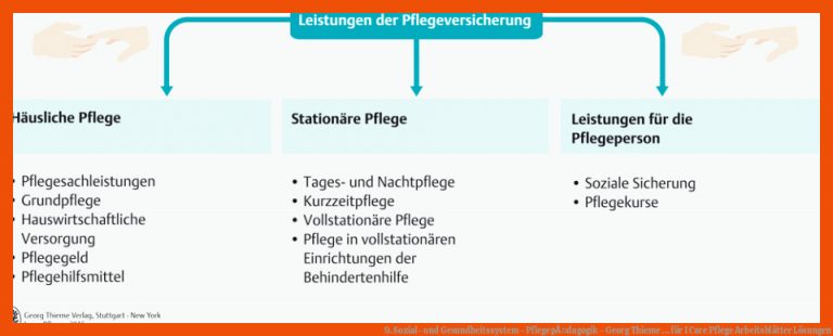9. Sozial- und Gesundheitssystem - PflegepÃ¤dagogik - Georg Thieme ... für i care pflege arbeitsblätter lösungen