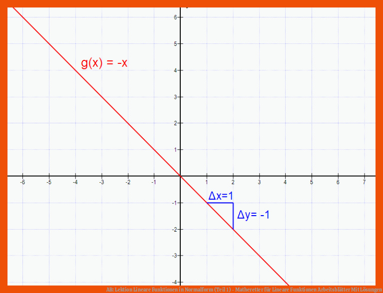 AB: Lektion Lineare Funktionen in Normalform (Teil 1) - Matheretter für lineare funktionen arbeitsblätter mit lösungen
