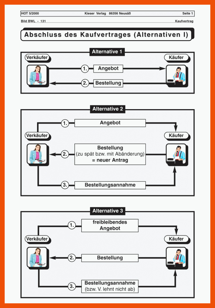 Abschluss des Kaufvertrages - Arbeitsblatt, Schema â Westermann für der kaufvertrag arbeitsblatt