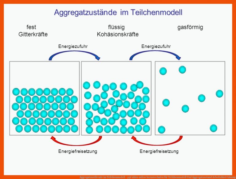 AggregatzustÃ¤nde im Teilchenmodell - ppt video online herunterladen für teilchenmodell und aggregatzustand arbeitsblatt lösung