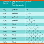 Alkane - Lernen Mit Serlo! Fuer Eigenschaften Der Alkane Arbeitsblatt