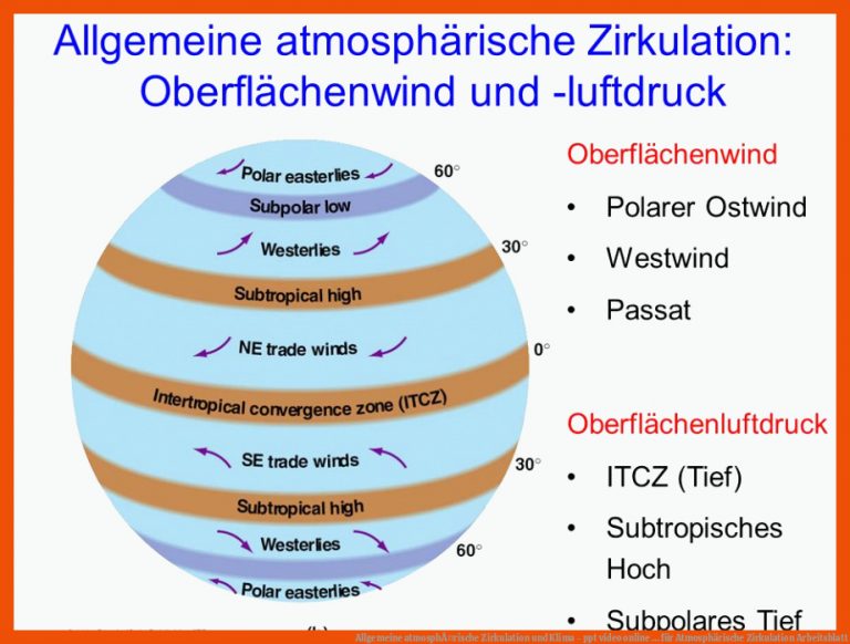 Allgemeine atmosphÃ¤rische Zirkulation und Klima - ppt video online ... für atmosphärische zirkulation arbeitsblatt