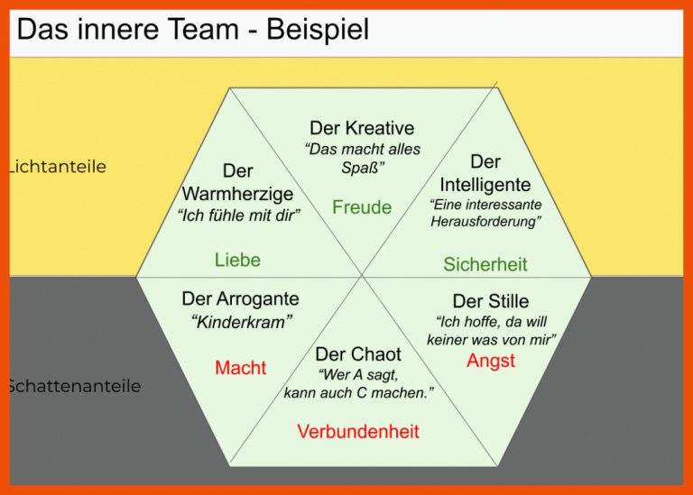 Anleitung in 7 Schritten] Inneres Team - Karl Hosang für das innere team arbeitsblatt
