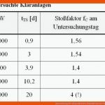 Anwendung Der Dynamischen Simulation Zur Optimierung Des ... Fuer Kläranlage Arbeitsblatt