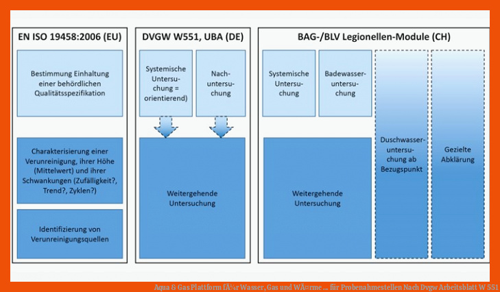 Aqua & Gas | Plattform fÃ¼r Wasser, Gas und WÃ¤rme ... für probenahmestellen nach dvgw arbeitsblatt w 551