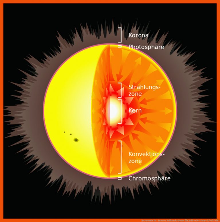Astronomie.de - Innerer Aufbau der Sonne für aufbau der sonne arbeitsblatt