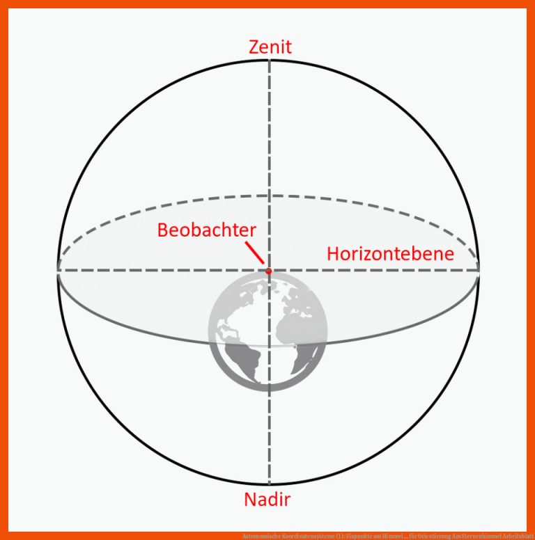 Astronomische Koordinatensysteme (1): Fixpunkte am Himmel ... für orientierung am sternenhimmel arbeitsblatt