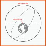 Astronomische Koordinatensysteme (1): Fixpunkte Am Himmel ... Fuer orientierung Am Sternenhimmel Arbeitsblatt