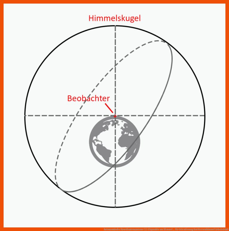 Astronomische Koordinatensysteme (1): Fixpunkte am Himmel ... für orientierung am sternenhimmel arbeitsblatt