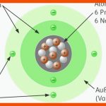 Aufbau Der atome Chemie Schubu Fuer Aufbau Der atome Arbeitsblatt Lösungen