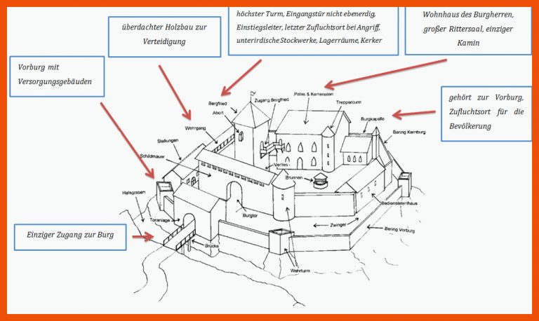 Aufbau der Burgen im Mittelalter (typische Bestandteile ... für leben auf der burg arbeitsblatt