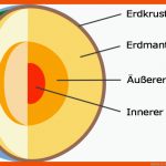 Aufbau Der Erde Fuer Schalenbau Der Erde Arbeitsblatt