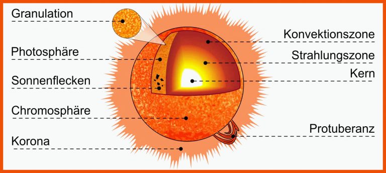 Aufbau der Sonne | LEIFIphysik für aufbau der sonne arbeitsblatt