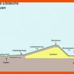 Aufbau Des Elbdeichs Vor Cuxhaven Fuer Aufbau Deich Arbeitsblatt