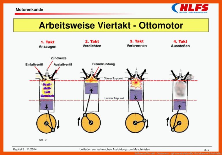 Aufbau Des Viertakt - Ottomotors - Ppt Herunterladen Fuer Viertaktmotor Arbeitsblatt