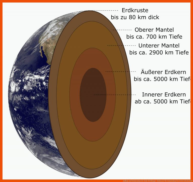 Aufbau und Schalenbau der Erde | Weltkugel-Globus.de für schalenbau der erde arbeitsblatt