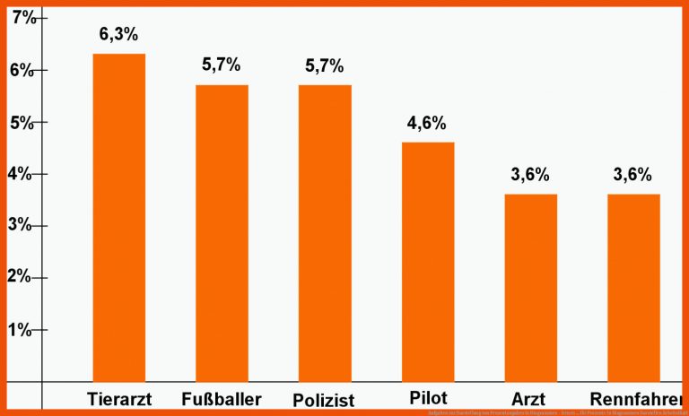 Aufgaben Zur Darstellung Von Prozentangaben In Diagrammen - Lernen ... Fuer Prozente In Diagrammen Darstellen Arbeitsblatt