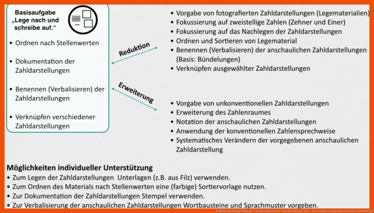 Aufgabenstellung Kompakt "zahlen Darstellen" Mathe Inklusiv Mit ... Fuer Zehnerstangen Einerwürfel Arbeitsblatt