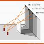 Ausbreitung Des Lichts â Grundwissen Physik Fuer Halbschatten Kernschatten Arbeitsblatt
