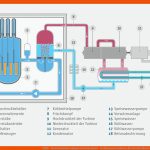 Base - Kerntechnische Anlagen In Deutschland - Leichtwasserreaktoren Fuer Kernkraftwerk Aufbau Arbeitsblatt