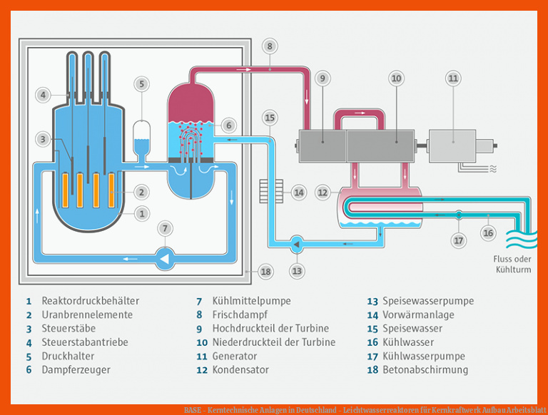 BASE - Kerntechnische Anlagen in Deutschland - Leichtwasserreaktoren für kernkraftwerk aufbau arbeitsblatt