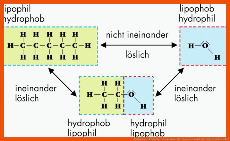 Basiswissen Alkohole-Lehrerentwurf für zwischenmolekulare kräfte arbeitsblatt