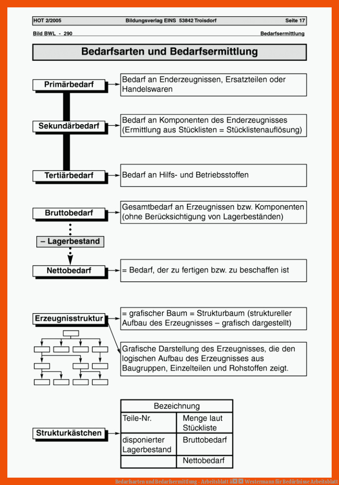 Bedarfsarten und Bedarfsermittlung - Arbeitsblatt â Westermann für bedürfnisse arbeitsblatt