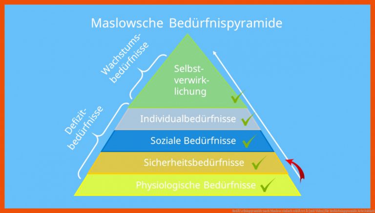 BedÃ¼rfnispyramide Nach Maslow Einfach ErklÃ¤rt Â· [mit Video] Fuer Bedürfnispyramide Arbeitsblatt
