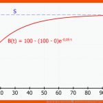 BeschrÃ¤nktes Wachstum â¢ Definition Und Beispiele Â· [mit Video] Fuer Exponentielles Wachstum Arbeitsblatt