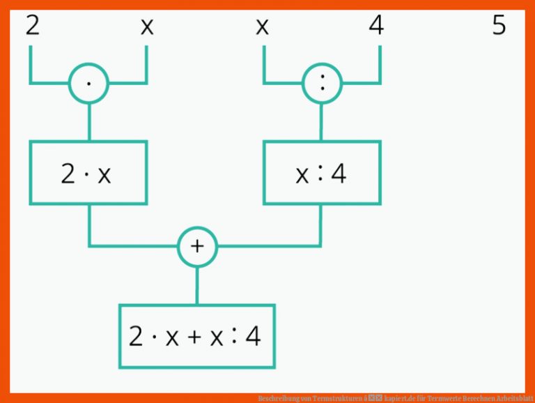 Beschreibung Von Termstrukturen â Kapiert.de Fuer Termwerte Berechnen Arbeitsblatt
