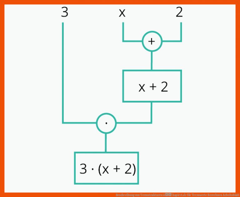 Beschreibung von Termstrukturen â kapiert.de für Termwerte Berechnen Arbeitsblatt