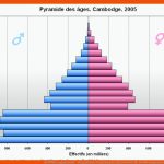 BevÃ¶lkerungspyramide - Die Graphische Darstellung Der Altersstruktur Fuer Bevölkerungspyramiden Auswerten Arbeitsblatt