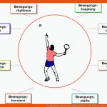 Bewegungsmerkmale: Bewegungsrhythmus ... Fuer Kräfte Und Bewegungen Arbeitsblatt