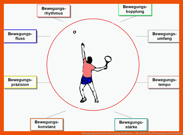 Bewegungsmerkmale: Bewegungsrhythmus ... für kräfte und bewegungen arbeitsblatt