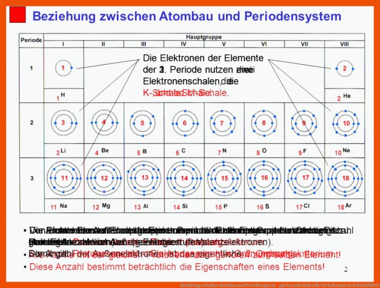 Beziehung zwischen Atombau und Periodensystem - ppt herunterladen für periodensystem arbeitsblätter