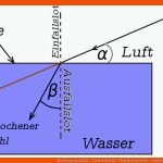 Brechung Von Licht - totalreflexion - Physik Unterricht   Online ... Fuer Brechung Des Lichts Arbeitsblatt Mit Lösungen