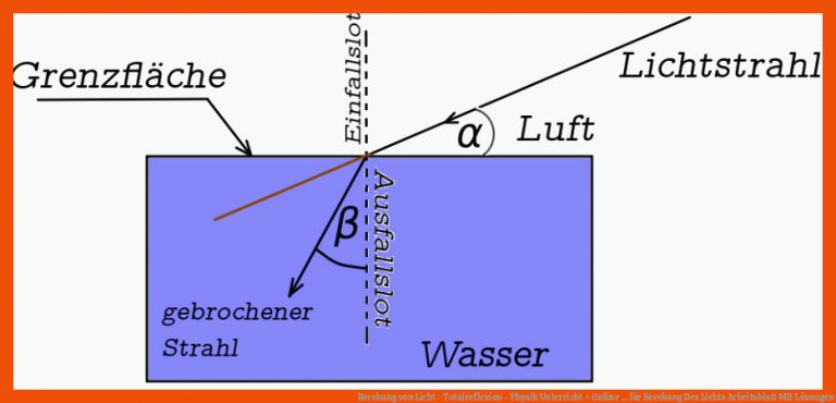 Brechung von Licht - Totalreflexion - Physik Unterricht + Online ... für brechung des lichts arbeitsblatt mit lösungen