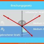 Brechungsindex â¢ Definition, formel Und Beispiel Â· [mit Video] Fuer Brechung Des Lichts Arbeitsblatt Mit Lösungen
