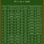 BrÃ¼che, Dezimalzahlen, Prozente (fraktions, Decimals, Percents ... Fuer 6 Klasse Brüche In Dezimalzahlen Umwandeln Arbeitsblatt