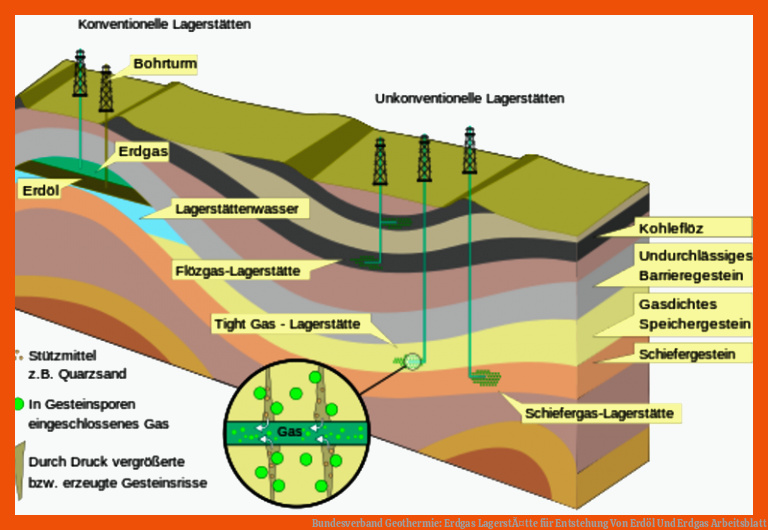 Bundesverband Geothermie: Erdgas LagerstÃ¤tte Fuer Entstehung Von Erdöl Und Erdgas Arbeitsblatt