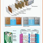 Chemie Am Auto - Elektrische Energiespeicher Fuer Aufbau Einer Batterie Arbeitsblatt